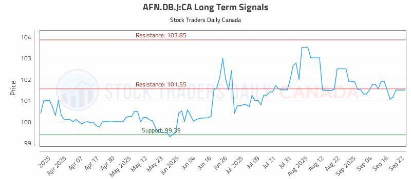 Stock Chart for AFN.DB.J:CA