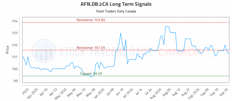 Stock Chart for AFN.DB.J:CA