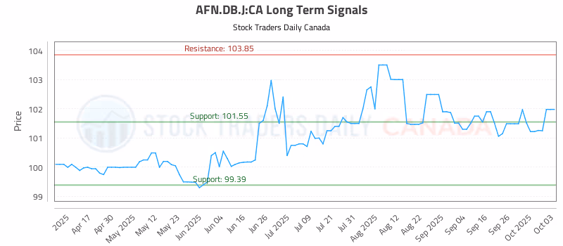 Stock Chart for AFN.DB.J:CA