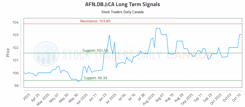 Stock Chart for AFN.DB.J:CA