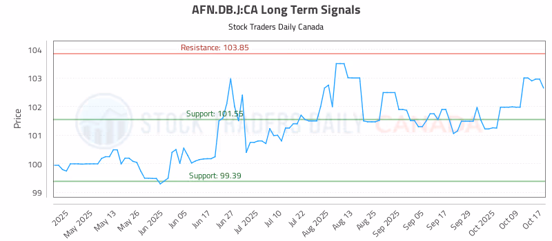 Stock Chart for AFN.DB.J:CA
