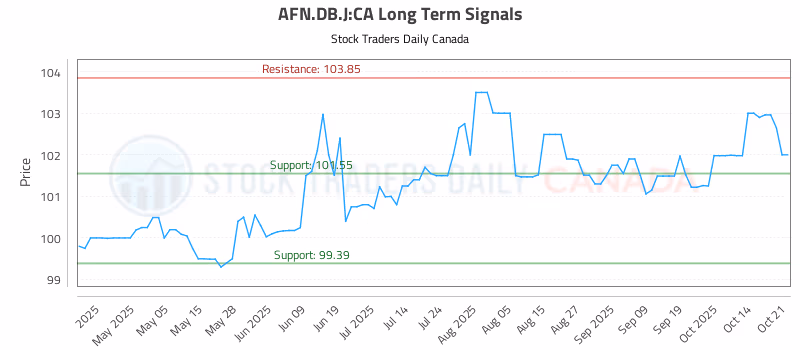 Stock Chart for AFN.DB.J:CA