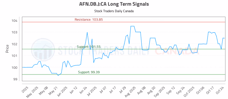 Stock Chart for AFN.DB.J:CA