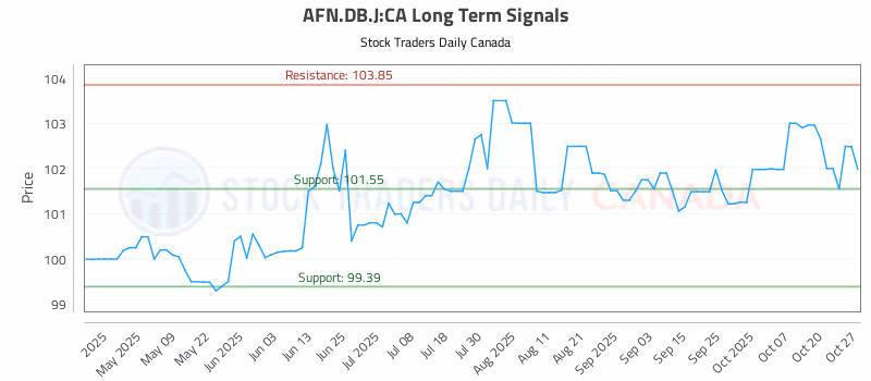 Stock Chart for AFN.DB.J:CA