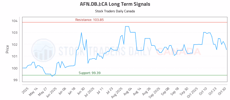 Stock Chart for AFN.DB.J:CA