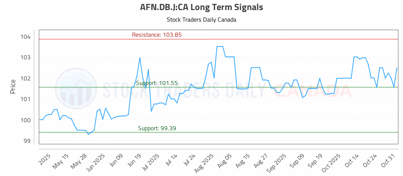 Stock Chart for AFN.DB.J:CA