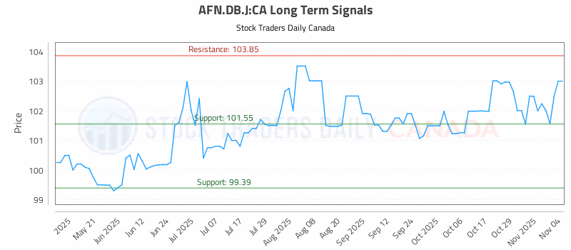 Stock Chart for AFN.DB.J:CA
