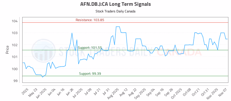 Stock Chart for AFN.DB.J:CA