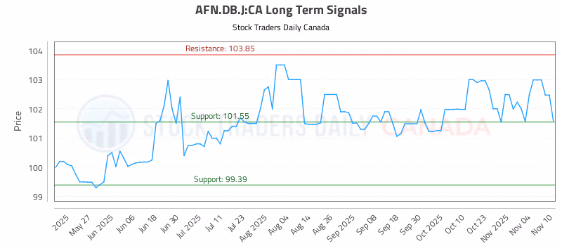 Stock Chart for AFN.DB.J:CA