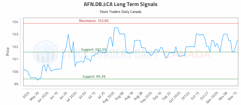 Stock Chart for AFN.DB.J:CA