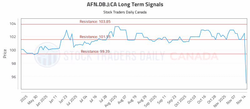 Stock Chart for AFN.DB.J:CA