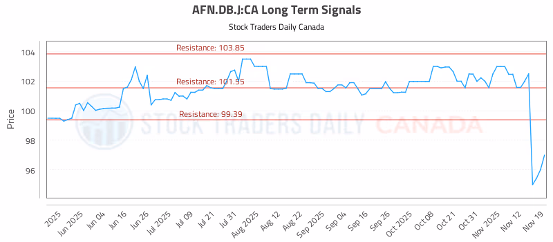 Stock Chart for AFN.DB.J:CA