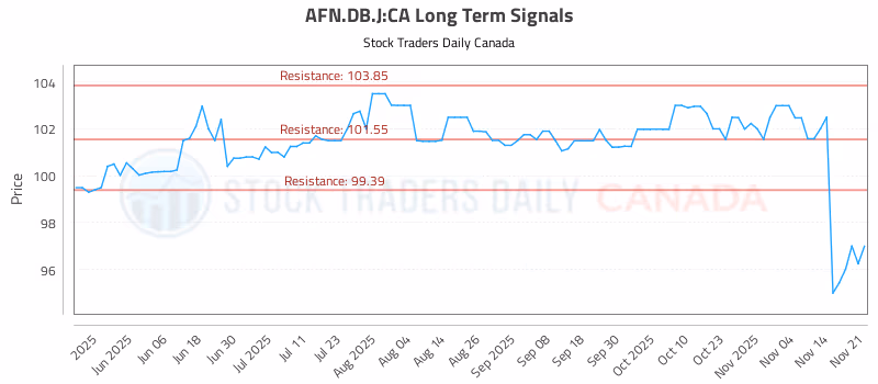 Stock Chart for AFN.DB.J:CA