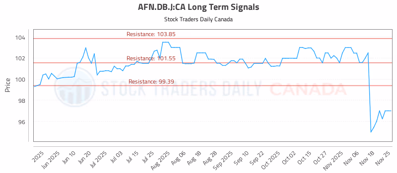 Stock Chart for AFN.DB.J:CA
