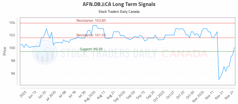 Stock Chart for AFN.DB.J:CA