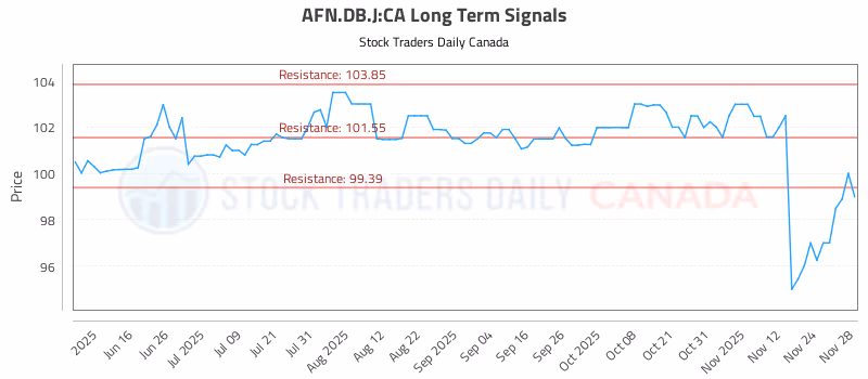 Stock Chart for AFN.DB.J:CA