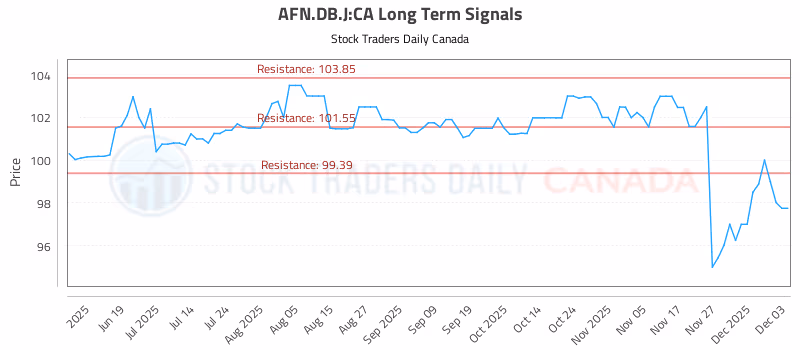 Stock Chart for AFN.DB.J:CA