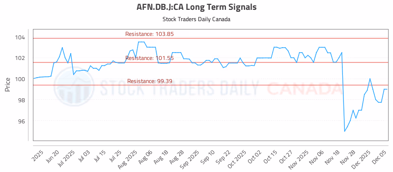 Stock Chart for AFN.DB.J:CA