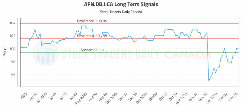 Stock Chart for AFN.DB.J:CA