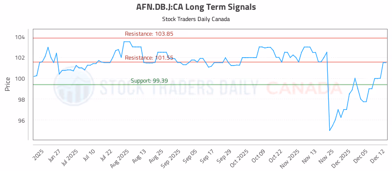 Stock Chart for AFN.DB.J:CA