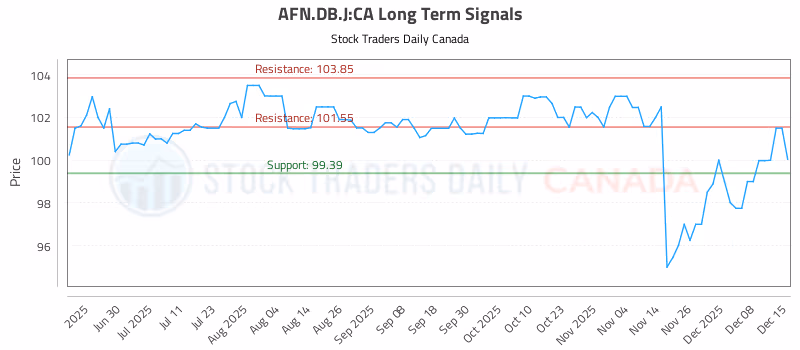 Stock Chart for AFN.DB.J:CA
