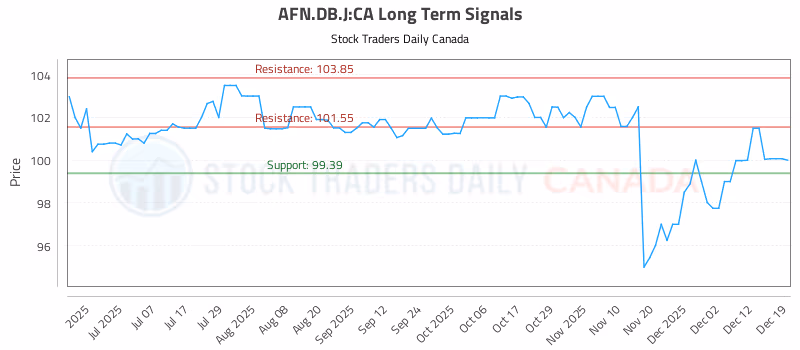 Stock Chart for AFN.DB.J:CA