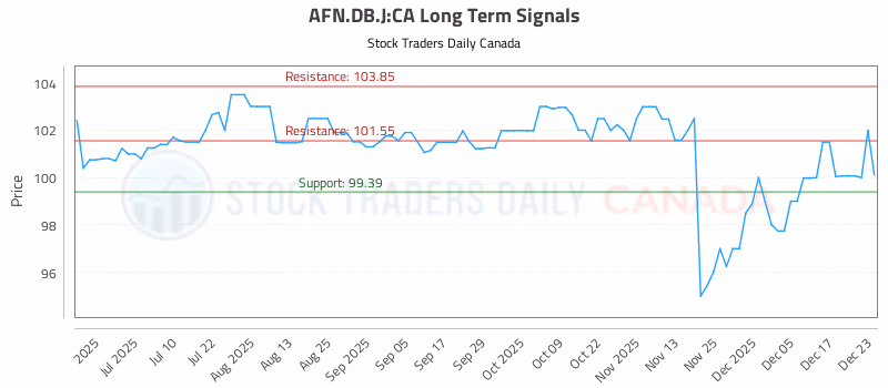 Stock Chart for AFN.DB.J:CA