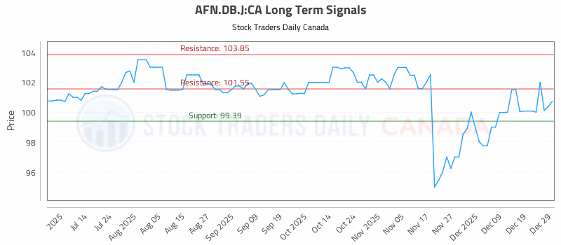 Stock Chart for AFN.DB.J:CA
