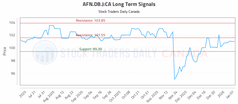 Stock Chart for AFN.DB.J:CA