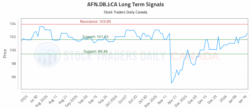 Stock Chart for AFN.DB.J:CA