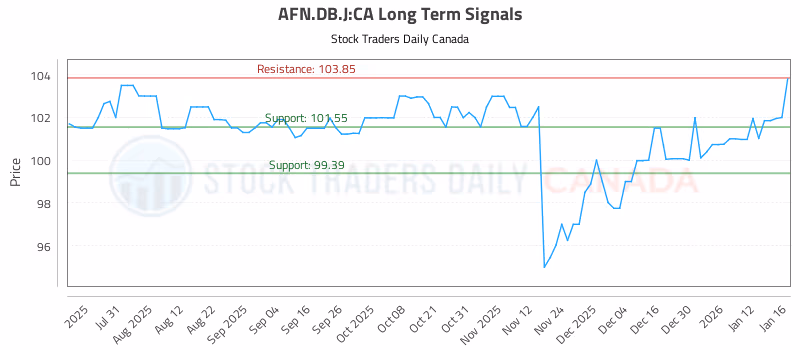 Stock Chart for AFN.DB.J:CA