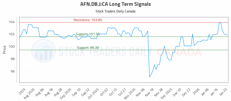 Stock Chart for AFN.DB.J:CA