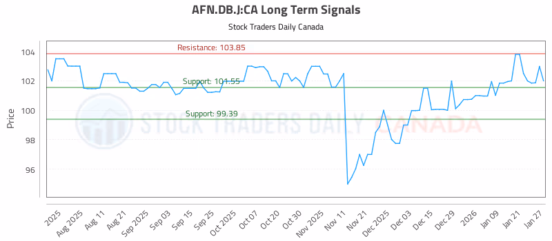 Stock Chart for AFN.DB.J:CA