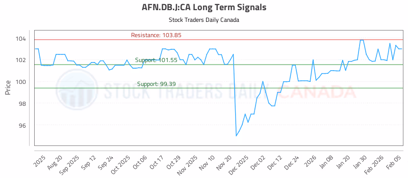 Stock Chart for AFN.DB.J:CA
