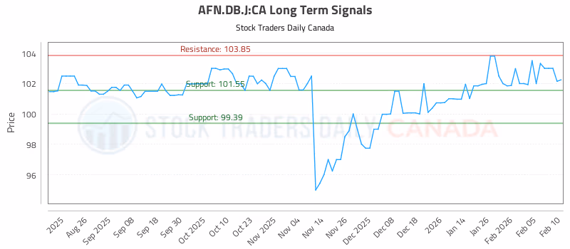 Stock Chart for AFN.DB.J:CA