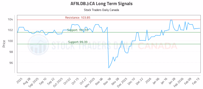 Stock Chart for AFN.DB.J:CA