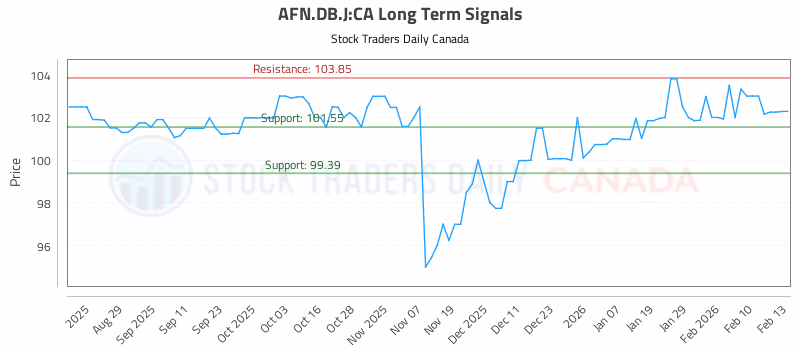 Stock Chart for AFN.DB.J:CA