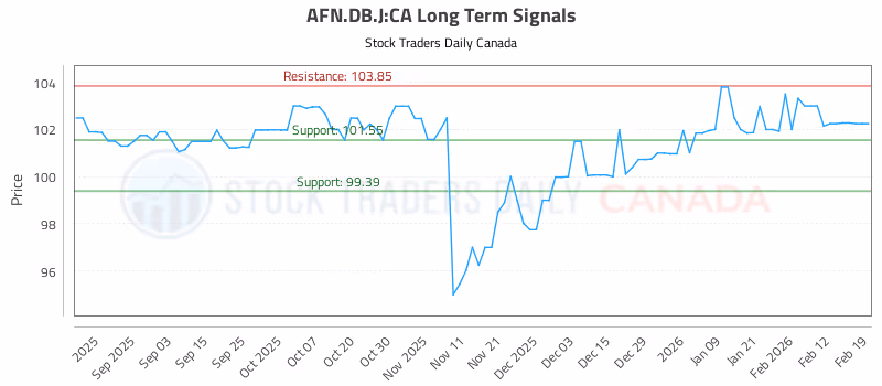 Stock Chart for AFN.DB.J:CA