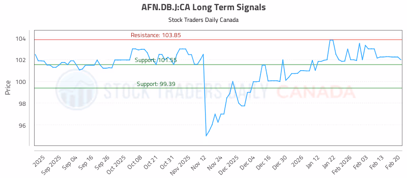Stock Chart for AFN.DB.J:CA
