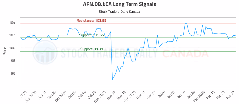 Stock Chart for AFN.DB.J:CA
