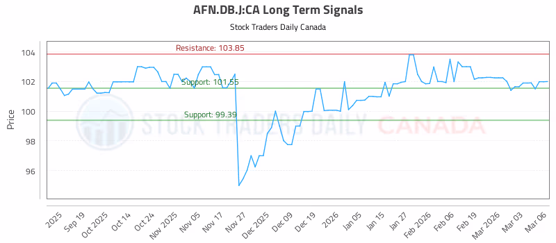 Stock Chart for AFN.DB.J:CA