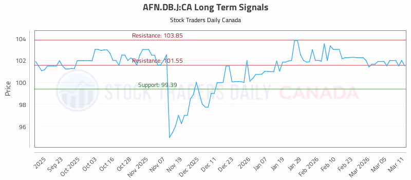 Stock Chart for AFN.DB.J:CA