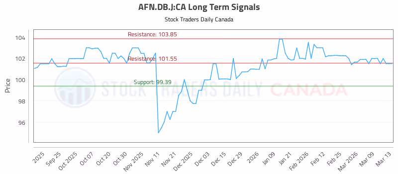 Stock Chart for AFN.DB.J:CA
