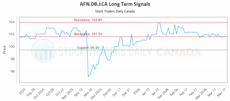 Stock Chart for AFN.DB.J:CA