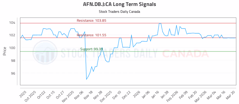 Stock Chart for AFN.DB.J:CA