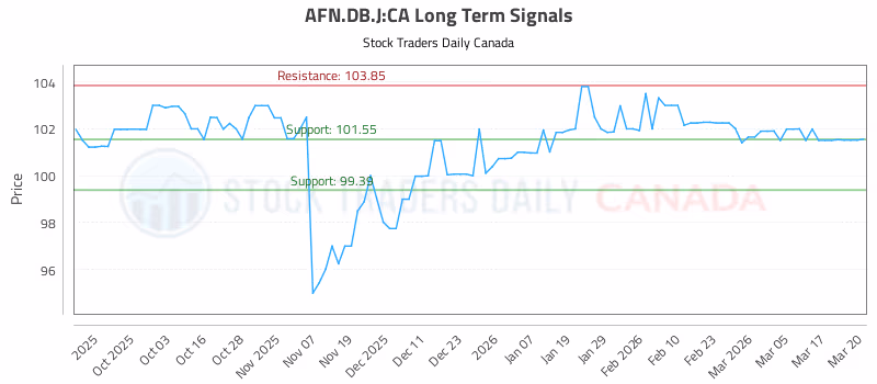 Stock Chart for AFN.DB.J:CA