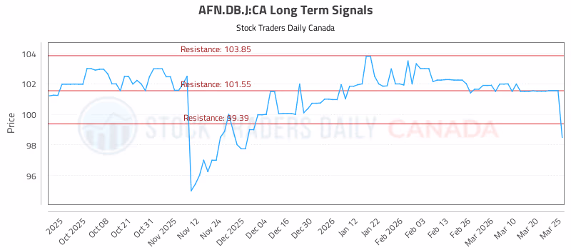Stock Chart for AFN.DB.J:CA
