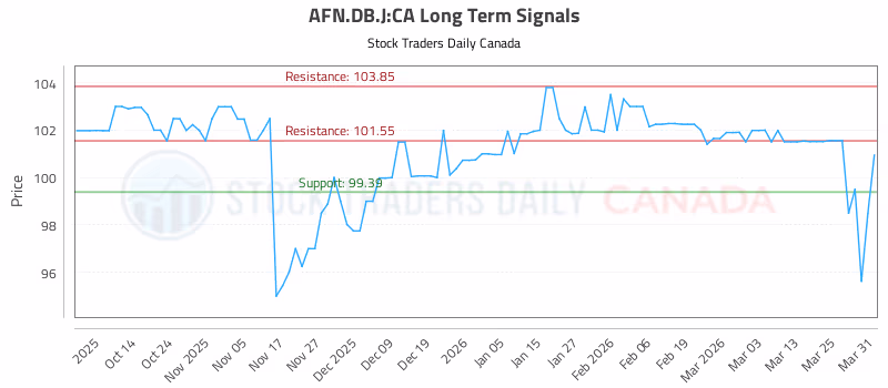 Stock Chart for AFN.DB.J:CA