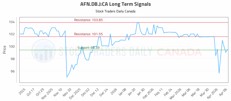 Stock Chart for AFN.DB.J:CA