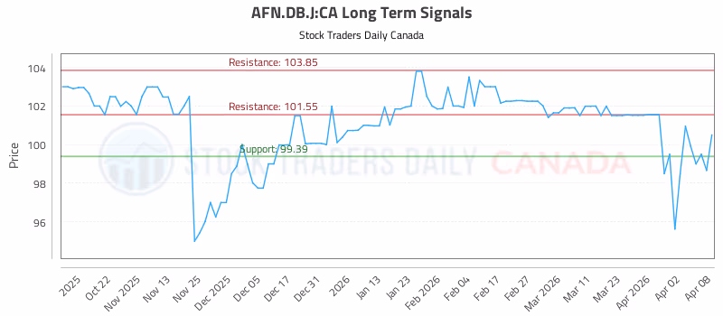 Stock Chart for AFN.DB.J:CA